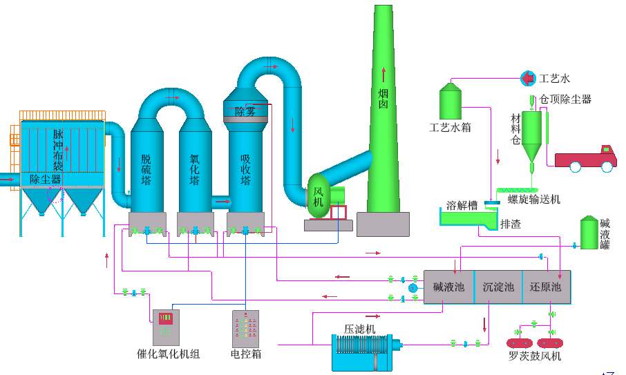 工業(yè)燃煤鍋爐煙氣-脫硫脫硝除塵設(shè)備、技術(shù)說明