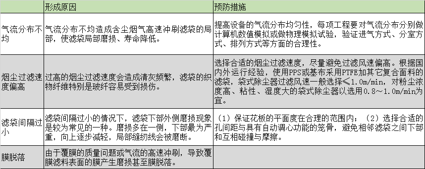 布袋除塵器的濾袋脫落怎么辦？濾袋脫落的原因剖析及預(yù)防措施